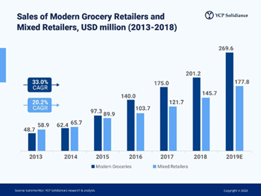 Transformation myanmar retail industry