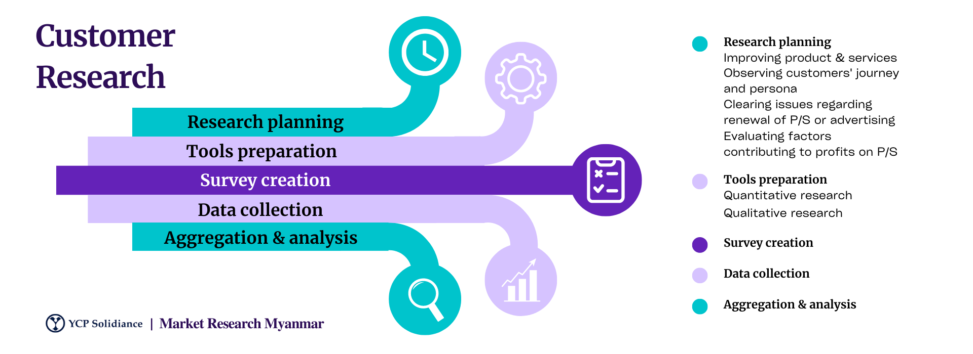 customer research myanmar